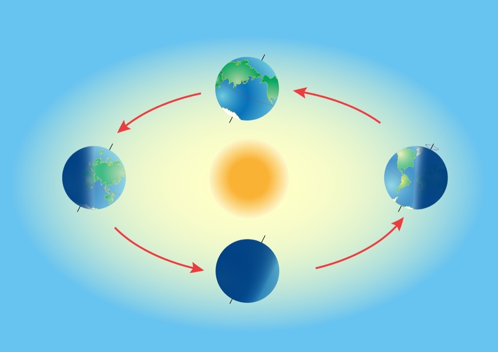 Diagram of Earth revolving around the sun